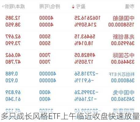 多只成长风格ETF上午临近收盘快速放量