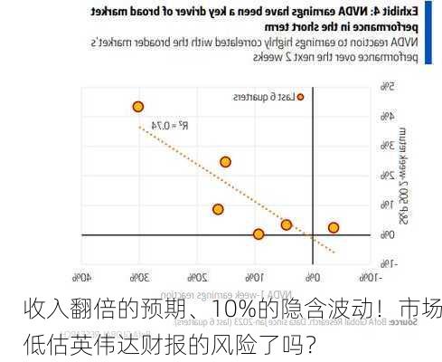 收入翻倍的预期、10%的隐含波动！市场低估英伟达财报的风险了吗？