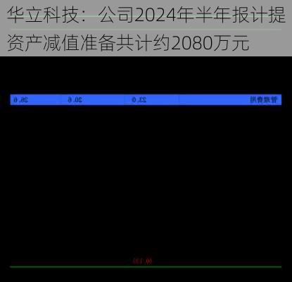 华立科技：公司2024年半年报计提资产减值准备共计约2080万元