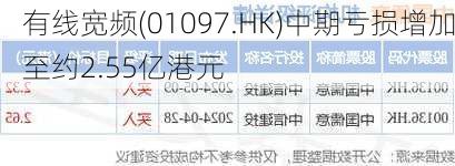 有线宽频(01097.HK)中期亏损增加至约2.55亿港元