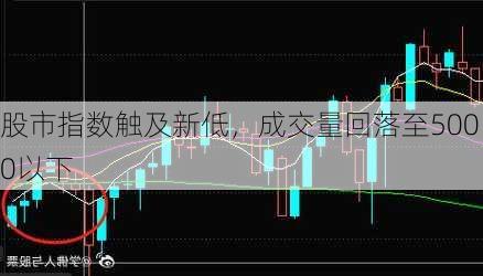 股市指数触及新低，成交量回落至5000以下