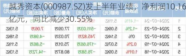 越秀资本(000987.SZ)发上半年业绩，净利润10.16亿元，同比减少30.55%