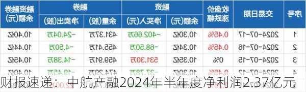 财报速递：中航产融2024年半年度净利润2.37亿元