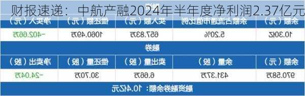 财报速递：中航产融2024年半年度净利润2.37亿元