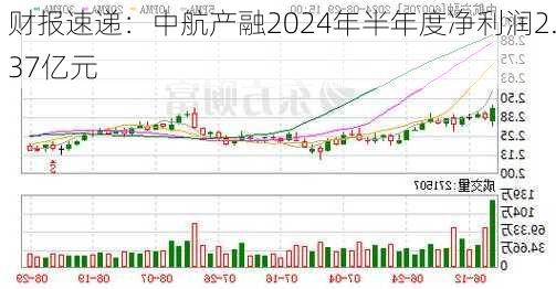 财报速递：中航产融2024年半年度净利润2.37亿元