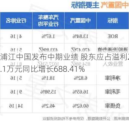 浦江中国发布中期业绩 股东应占溢利238.1万元同比增长688.41%