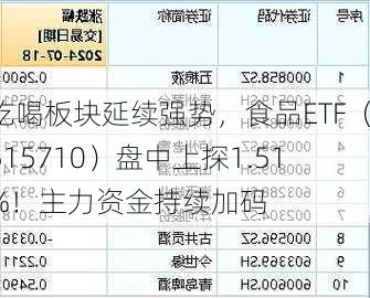 吃喝板块延续强势，食品ETF（515710）盘中上探1.51%！主力资金持续加码