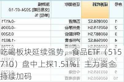 吃喝板块延续强势，食品ETF（515710）盘中上探1.51%！主力资金持续加码