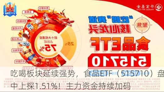 吃喝板块延续强势，食品ETF（515710）盘中上探1.51%！主力资金持续加码