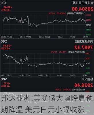 邦达亚洲:美联储大幅降息预期降温 美元日元小幅收涨