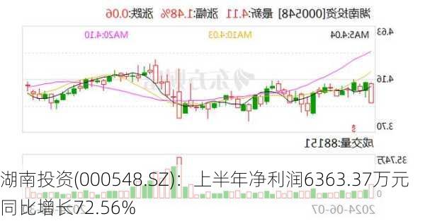 湖南投资(000548.SZ)：上半年净利润6363.37万元 同比增长72.56%