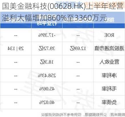 国美金融科技(00628.HK)上半年经营溢利大幅增加860%至3360万元