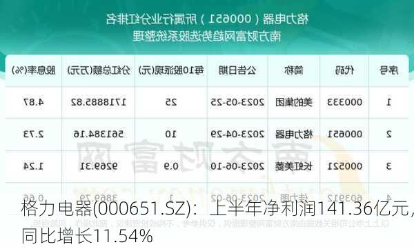 格力电器(000651.SZ)：上半年净利润141.36亿元，同比增长11.54%