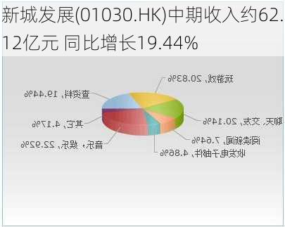 新城发展(01030.HK)中期收入约62.12亿元 同比增长19.44%