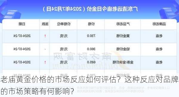 老庙黄金价格的市场反应如何评估？这种反应对品牌的市场策略有何影响？