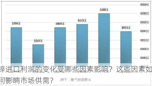 锌进口利润的变化受哪些因素影响？这些因素如何影响市场供需？