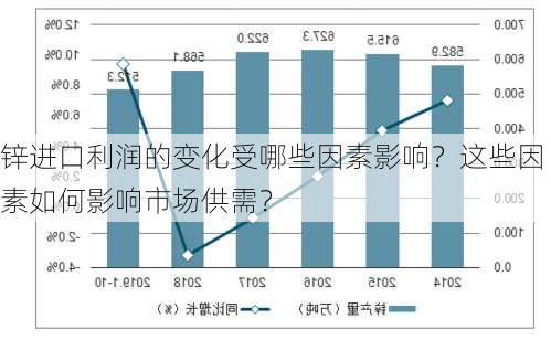 锌进口利润的变化受哪些因素影响？这些因素如何影响市场供需？