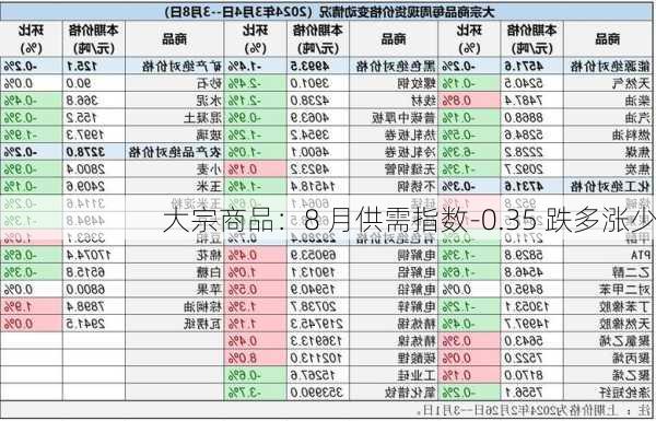 大宗商品：8 月供需指数-0.35 跌多涨少