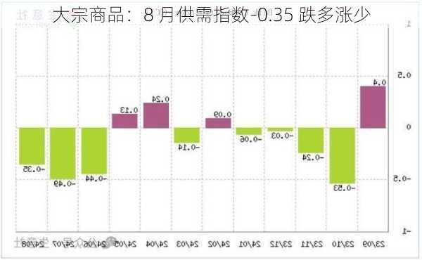 大宗商品：8 月供需指数-0.35 跌多涨少