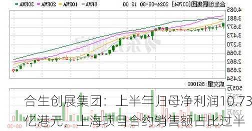 合生创展集团：上半年归母净利润10.73亿港元，上海项目合约销售额占比过半