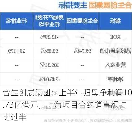 合生创展集团：上半年归母净利润10.73亿港元，上海项目合约销售额占比过半