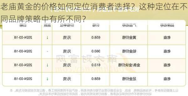 老庙黄金的价格如何定位消费者选择？这种定位在不同品牌策略中有所不同？