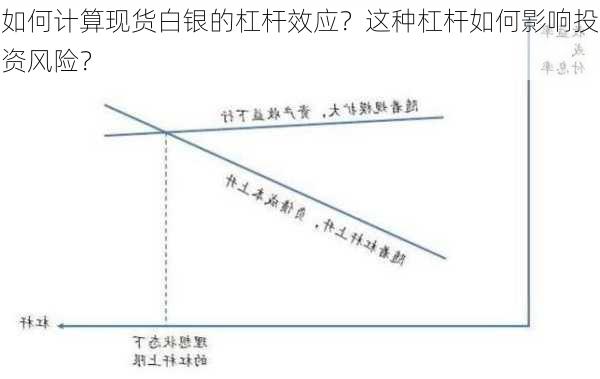 如何计算现货白银的杠杆效应？这种杠杆如何影响投资风险？