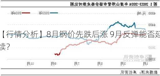 【行情分析】8月钢价先跌后涨 9月反弹能否延续？