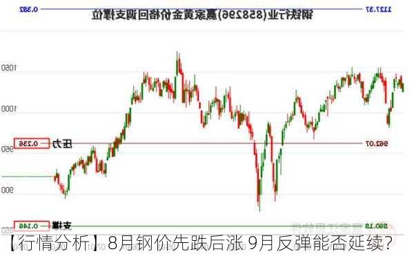 【行情分析】8月钢价先跌后涨 9月反弹能否延续？