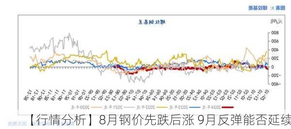 【行情分析】8月钢价先跌后涨 9月反弹能否延续？