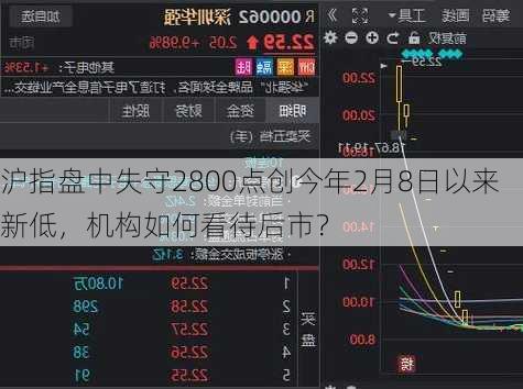 沪指盘中失守2800点创今年2月8日以来新低，机构如何看待后市？