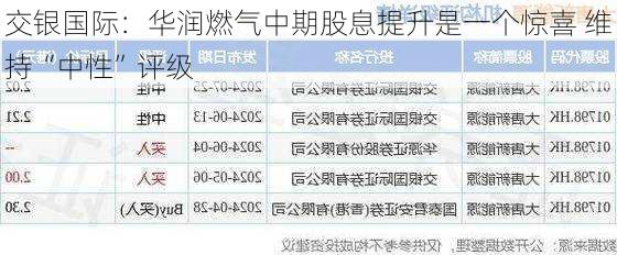 交银国际：华润燃气中期股息提升是一个惊喜 维持“中性”评级