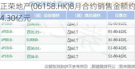 正荣地产(06158.HK)8月合约销售金额约4.30亿元