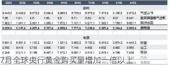 7月全球央行黄金购买量增加一倍以上