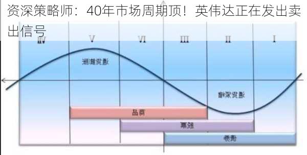 资深策略师：40年市场周期顶！英伟达正在发出卖出信号