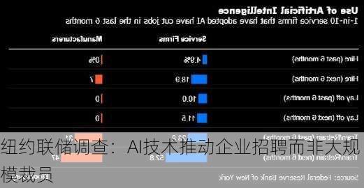 纽约联储调查：AI技术推动企业招聘而非大规模裁员