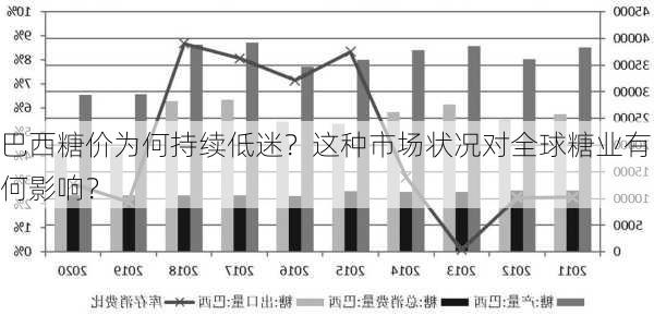 巴西糖价为何持续低迷？这种市场状况对全球糖业有何影响？