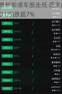 中概新能源车股走低 蔚来(NIO.US)跌超7%