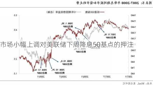 市场小幅上调对美联储下周降息50基点的押注