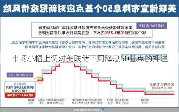 市场小幅上调对美联储下周降息50基点的押注