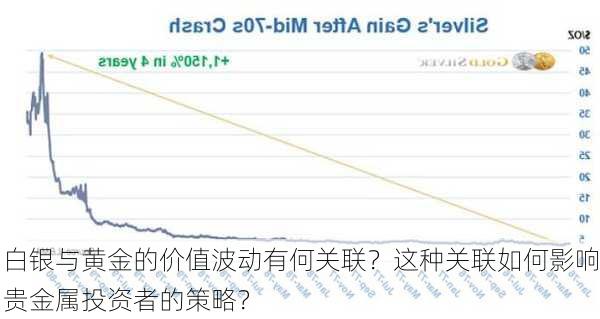 白银与黄金的价值波动有何关联？这种关联如何影响贵金属投资者的策略？