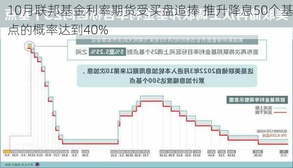 10月联邦基金利率期货受买盘追捧 推升降息50个基点的概率达到40%