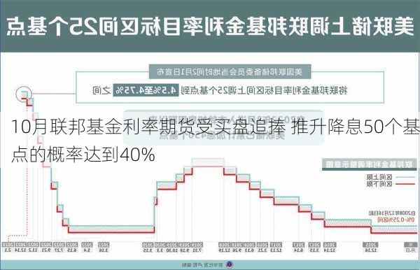 10月联邦基金利率期货受买盘追捧 推升降息50个基点的概率达到40%