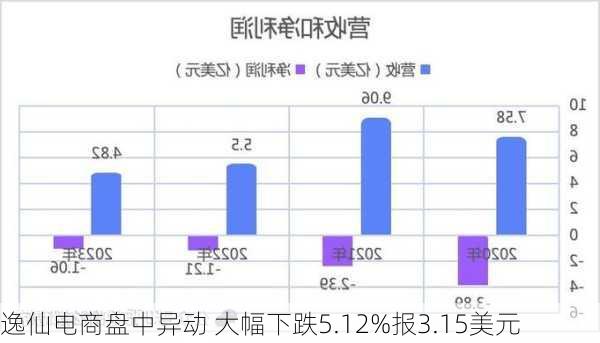 逸仙电商盘中异动 大幅下跌5.12%报3.15美元