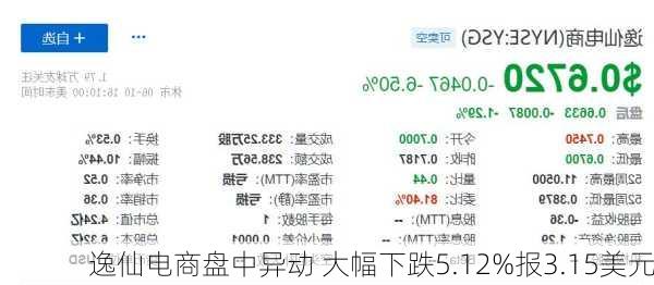 逸仙电商盘中异动 大幅下跌5.12%报3.15美元