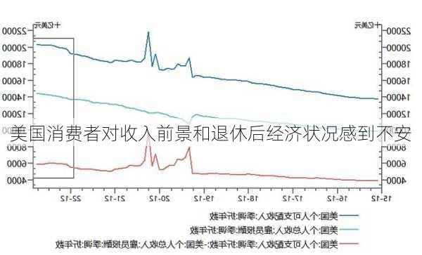 美国消费者对收入前景和退休后经济状况感到不安