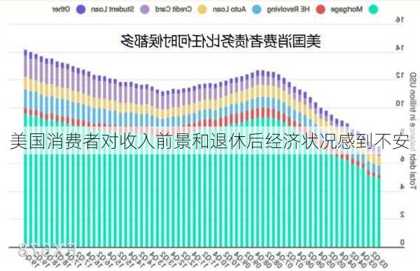 美国消费者对收入前景和退休后经济状况感到不安