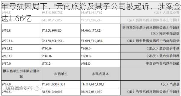 连年亏损困局下，云南旅游及其子公司被起诉，涉案金额达1.66亿