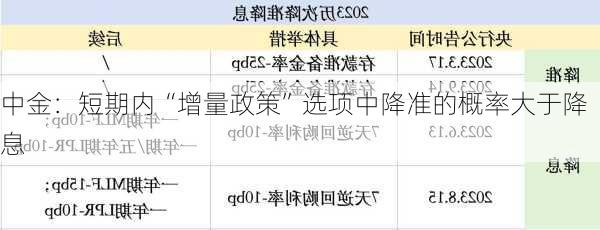 中金：短期内“增量政策”选项中降准的概率大于降息