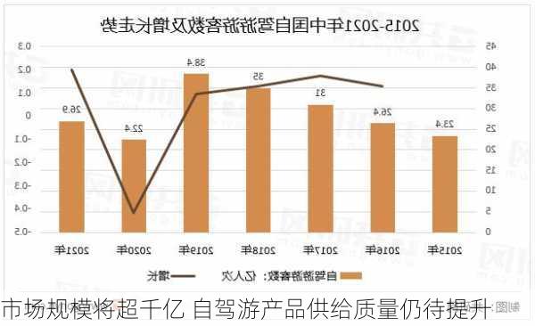 市场规模将超千亿 自驾游产品供给质量仍待提升